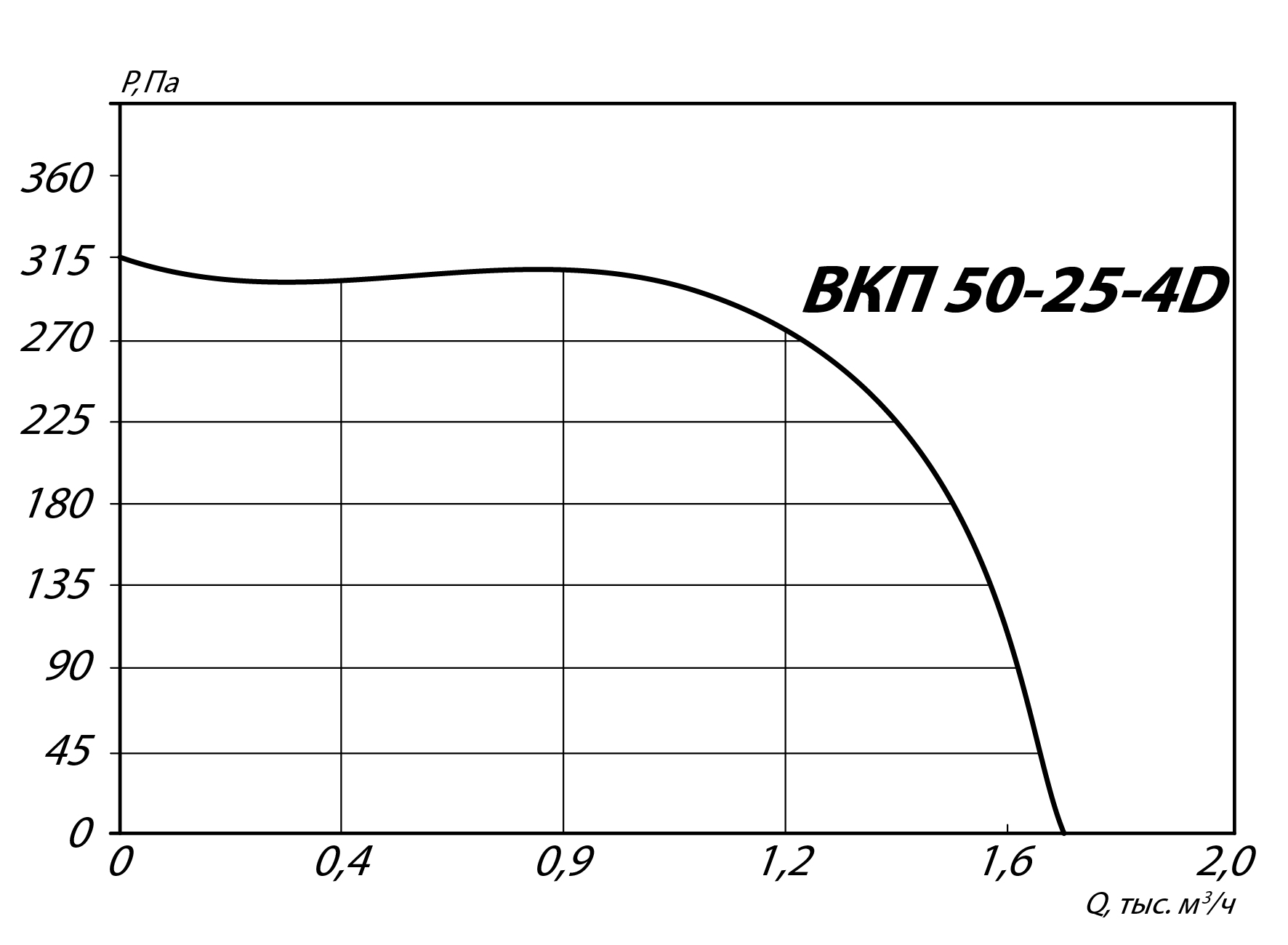 Аэродинамические характеристики канального вентилятора ВКП 50-25